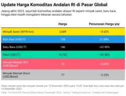 Harga Komoditas Global Melemah, Pasar Beralih Fokus ke The Fed