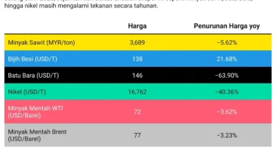 Harga Komoditas Global Melemah, Pasar Beralih Fokus ke The Fed