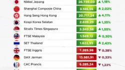 Harga Meroket, Mayoritas Saham Top Gainers Dilepas Asing