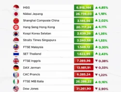 Harga Meroket, Mayoritas Saham Top Gainers Dilepas Asing