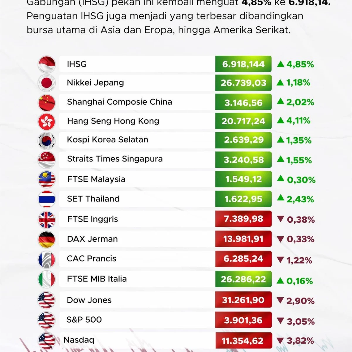 Harga Meroket, Mayoritas Saham Top Gainers Dilepas Asing