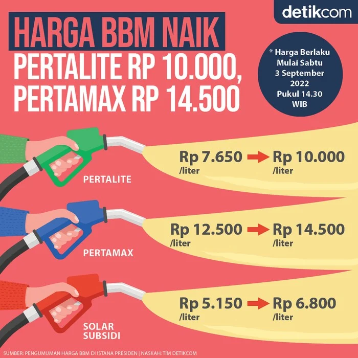 Harga Pertamax Naik, Ekonom Sarankan Revisi Kuota Pertalite