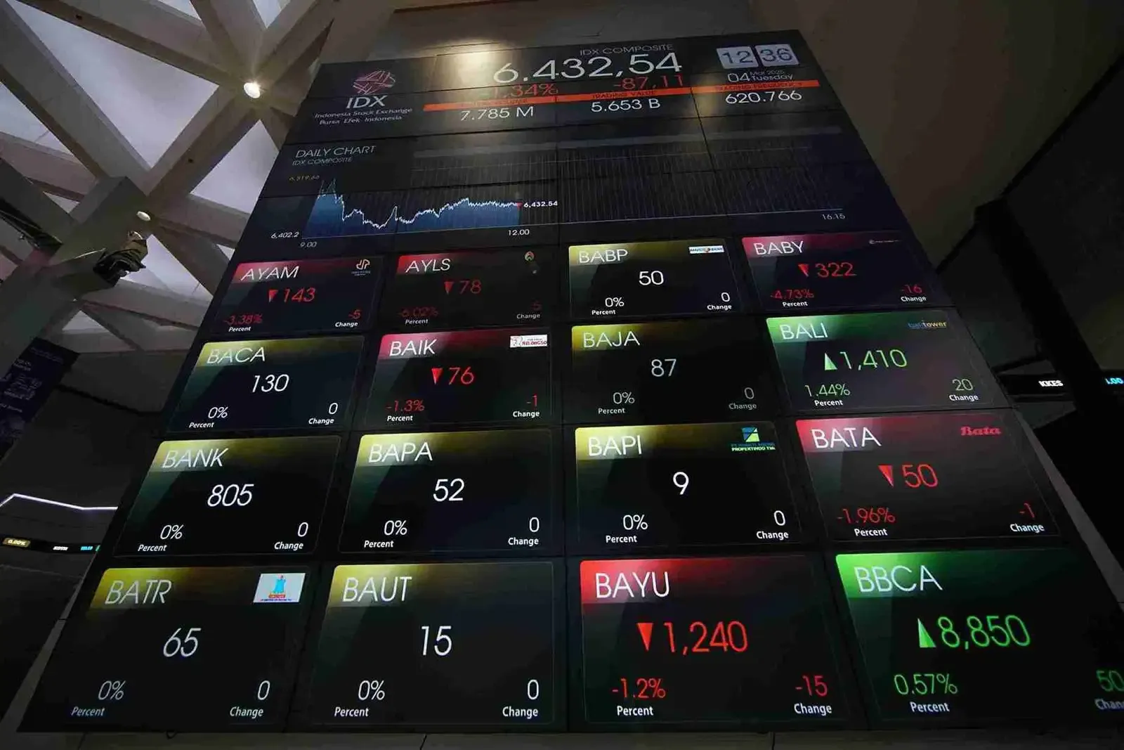 IHSG Melonjak 1,58 Persen ke 5.978, Saham di Sektor Energi Bersinar