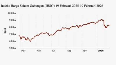 IHSG Meningkat 7,57 Persen Setelah Kenaikan Suku Bunga