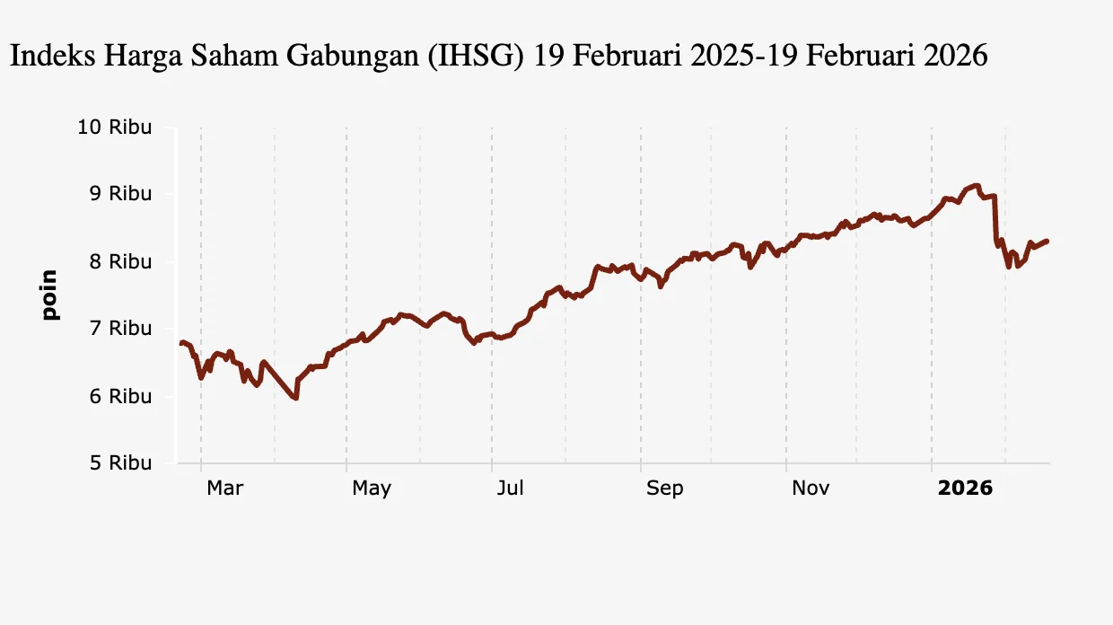 IHSG Meningkat 7,57 Persen Setelah Kenaikan Suku Bunga