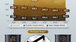 Impor Minyak Asia Lesu, ICP Indonesia Turun ke USD106,56 per Barel