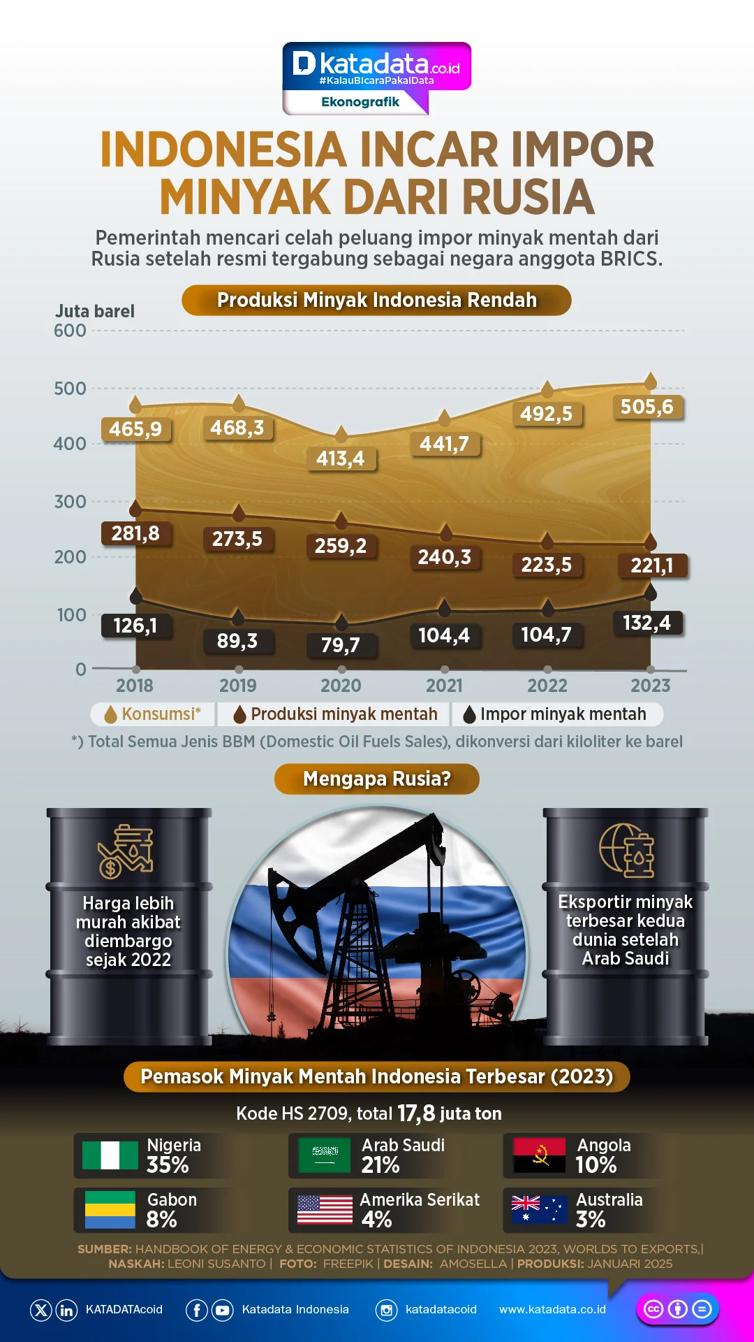 Impor Minyak Asia Lesu, ICP Indonesia Turun ke USD106,56 per Barel