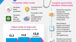 Inflasi Medis Membayangi, Rasio Klaim Asuransi Kesehatan 57,78% per April 2026