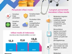 Inflasi Medis Membayangi, Rasio Klaim Asuransi Kesehatan 57,78% per April 2026