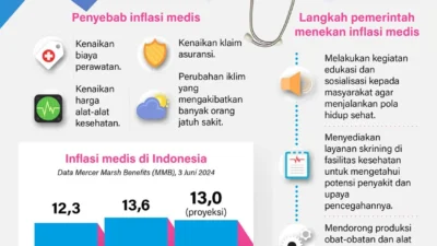 Inflasi Medis Membayangi, Rasio Klaim Asuransi Kesehatan 57,78% per April 2026