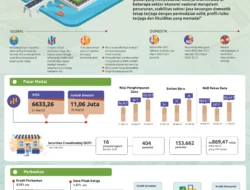 Jamkrida Sumbar Fokus pada Sektor Produktif di Tengah Dinamika Perekonomian