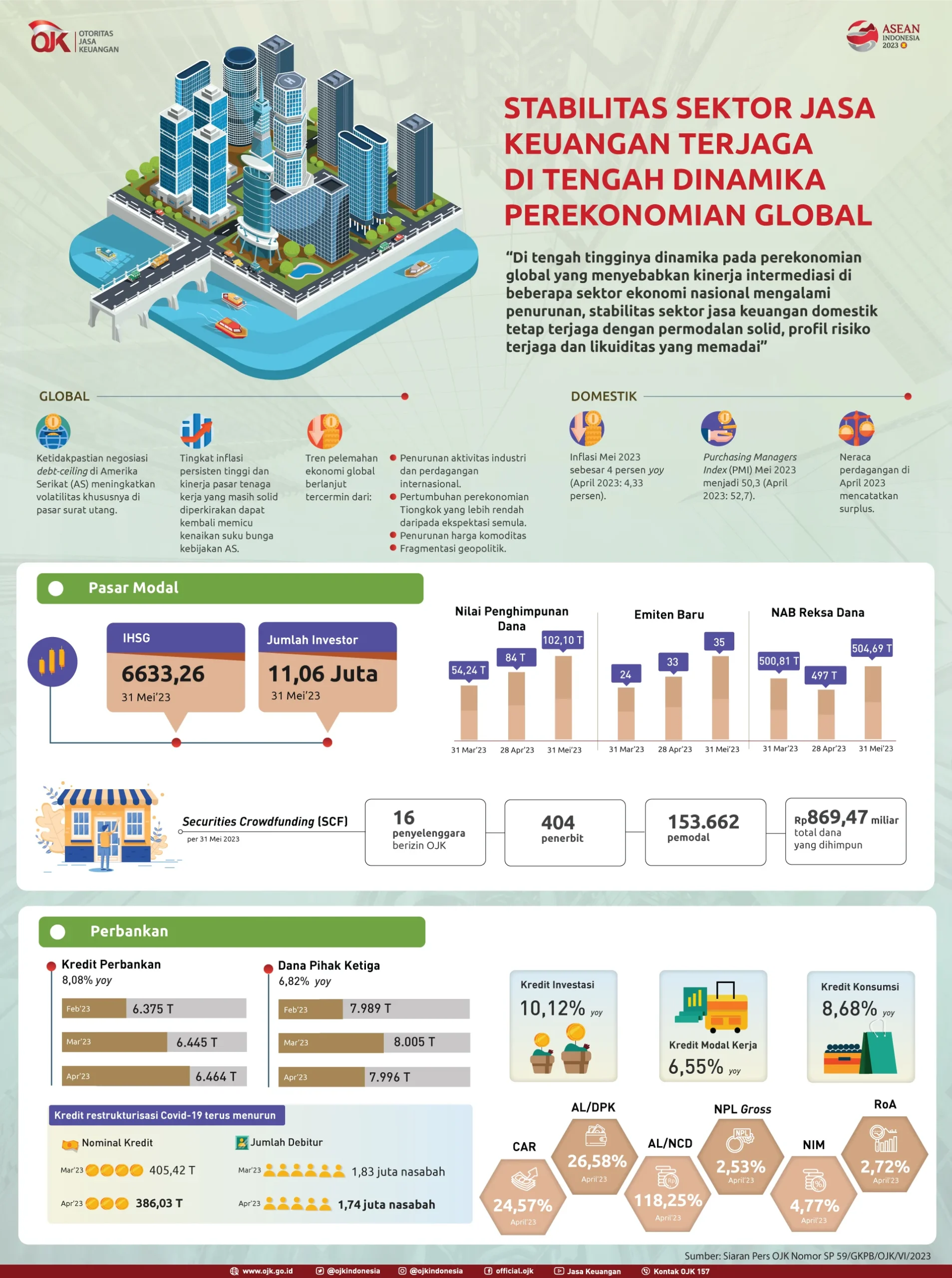 Jamkrida Sumbar Fokus pada Sektor Produktif di Tengah Dinamika Perekonomian