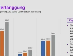 Jumlah Tertanggung Asuransi Jiwa Mencapai 118,28 Juta Orang pada Kuartal I-2026