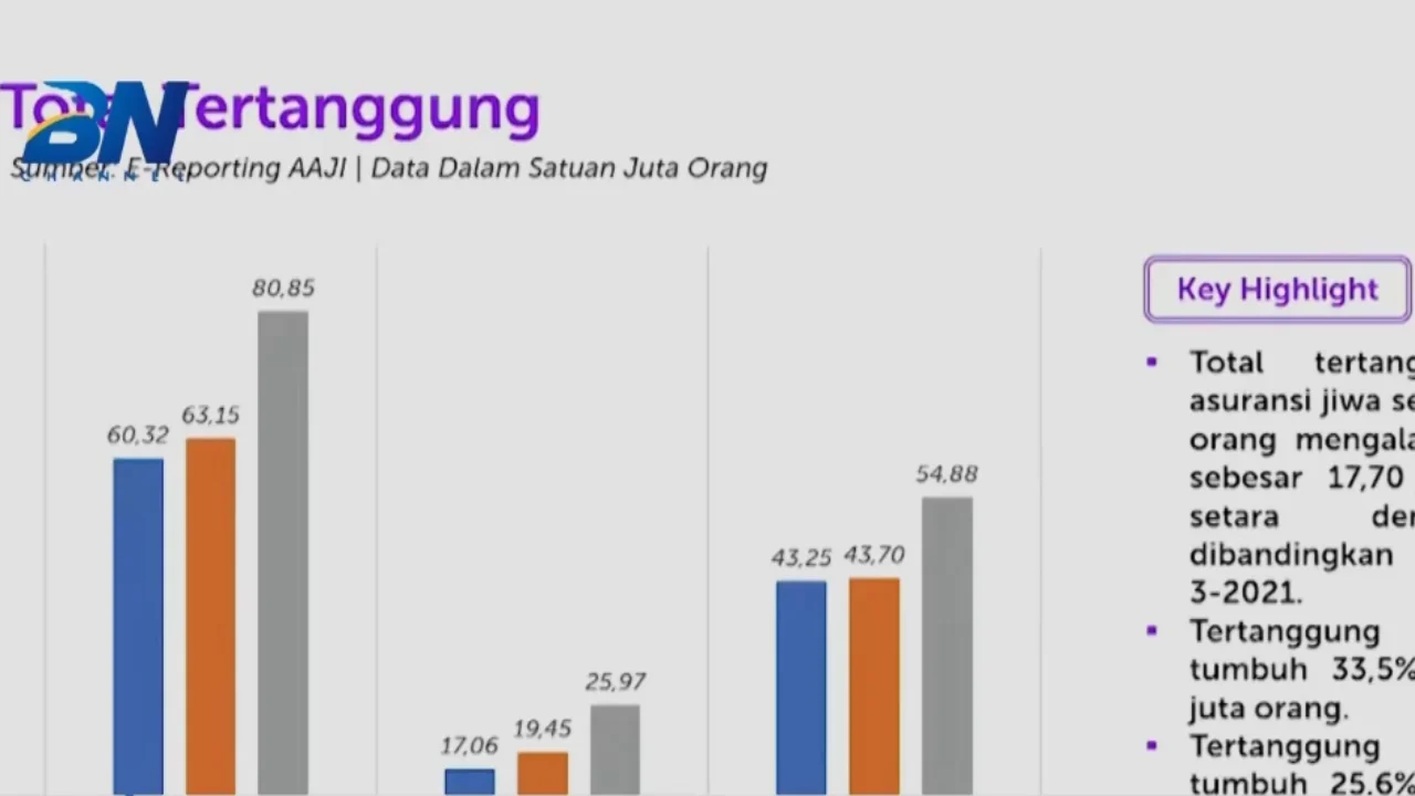 Jumlah Tertanggung Asuransi Jiwa Mencapai 118,28 Juta Orang pada Kuartal I-2026