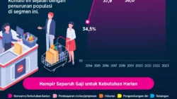 Kelas Menengah Terjepit, Ekonom Soroti Krisis Daya Beli yang Diabaikan Negara