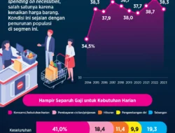Kelas Menengah Terjepit, Ekonom Soroti Krisis Daya Beli yang Diabaikan Negara
