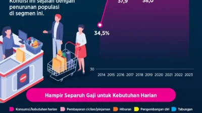Kelas Menengah Terjepit, Ekonom Soroti Krisis Daya Beli yang Diabaikan Negara