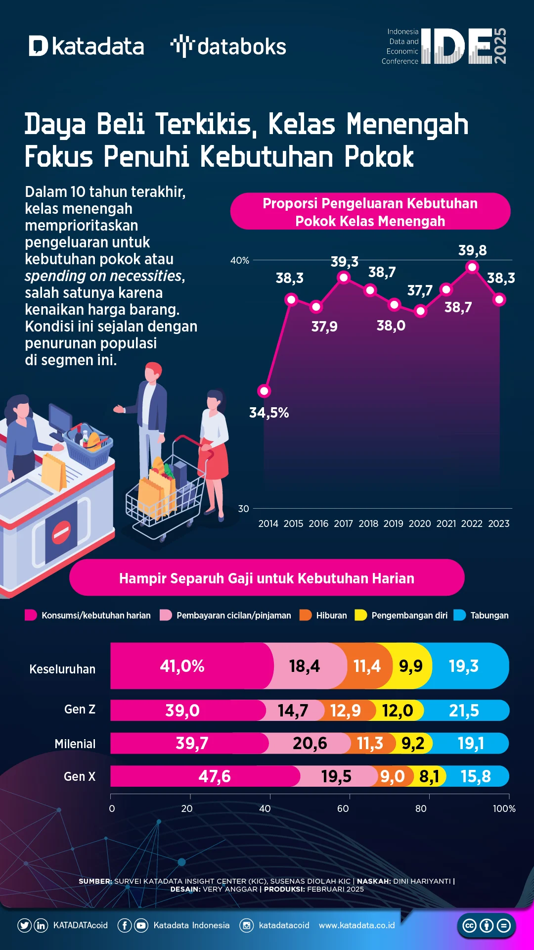 Kelas Menengah Terjepit, Ekonom Soroti Krisis Daya Beli yang Diabaikan Negara