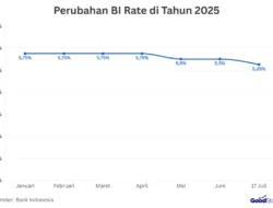 Kenaikan BI Rate 5,50% Picu Kekhawatiran Peningkatan Klaim Penjaminan