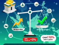 Klaim Penjaminan Naik 17,45% April 2026: Efek Suku Bunga Tinggi dan Likuiditas Ketat