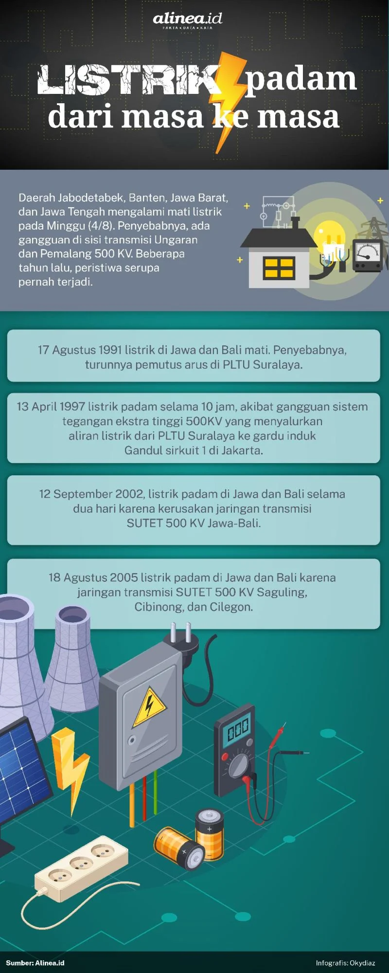 Listrik Jawa-Bali Padam Massal, IESR Bongkar Carut Marut Kementerian ESDM