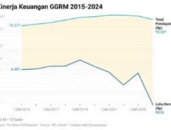 Mengupas GGRM Diburu Asing Usai Laba Meroket