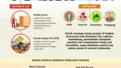 Pelemahan Rupiah Bisa Guncang Stabilitas Harga Pangan
