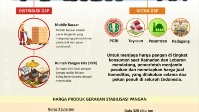 Pelemahan Rupiah Bisa Guncang Stabilitas Harga Pangan