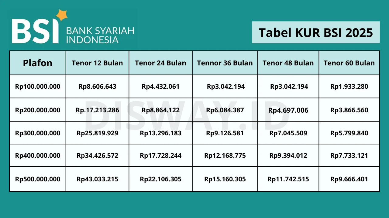 Pembiayaan KPR BSN Mencapai Rp 5,31 Triliun Hingga Mei 2026