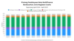 Pembiayaan Multiguna Kontributor Terbesar Pembiayaan Multifinance per April 2026