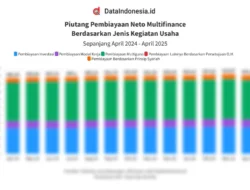 Pembiayaan Multiguna Kontributor Terbesar Pembiayaan Multifinance per April 2026