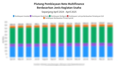 Pembiayaan Multiguna Kontributor Terbesar Pembiayaan Multifinance per April 2026