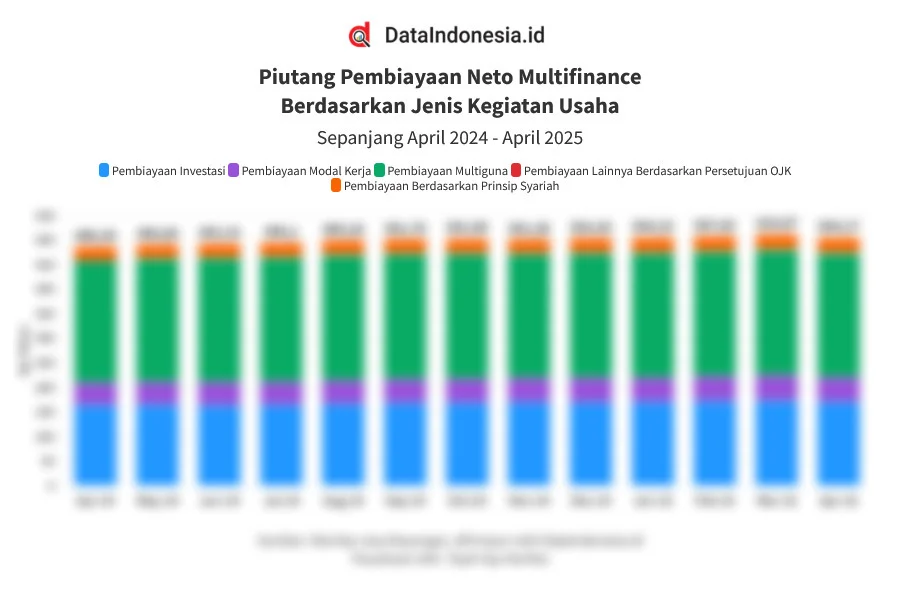 Pembiayaan Multiguna Kontributor Terbesar Pembiayaan Multifinance per April 2026
