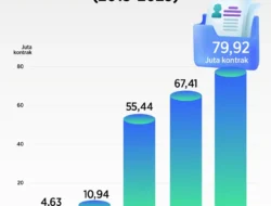 Pembiayaan Paylater Perusahaan Pembiayaan Tumbuh 56,92% per April 2026
