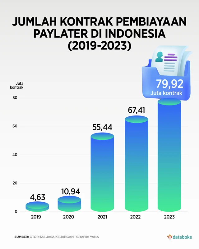 Pembiayaan Paylater Perusahaan Pembiayaan Tumbuh 56,92% per April 2026