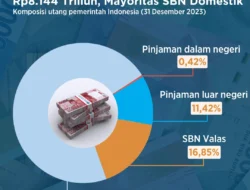 Penerbitan Surat Utang Multifinance Meningkat 19,3% Capai Rp 12,93 Triliun per Mei 2026