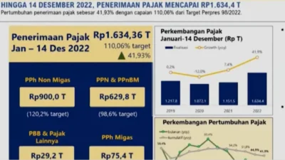 Penerimaan Pajak Lesu, DPR Pesimis Target Rp2.357 Triliun Bisa Tercapai