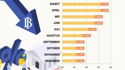 Penurunan Bunga Simpanan Bank per April 2026, Tapi Bunga Simpanan Valas Tetap Tinggi