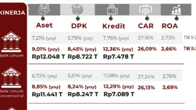 Perbankan Nasional Tetap Solid, Kredit Tumbuh Hampir 10 Persen