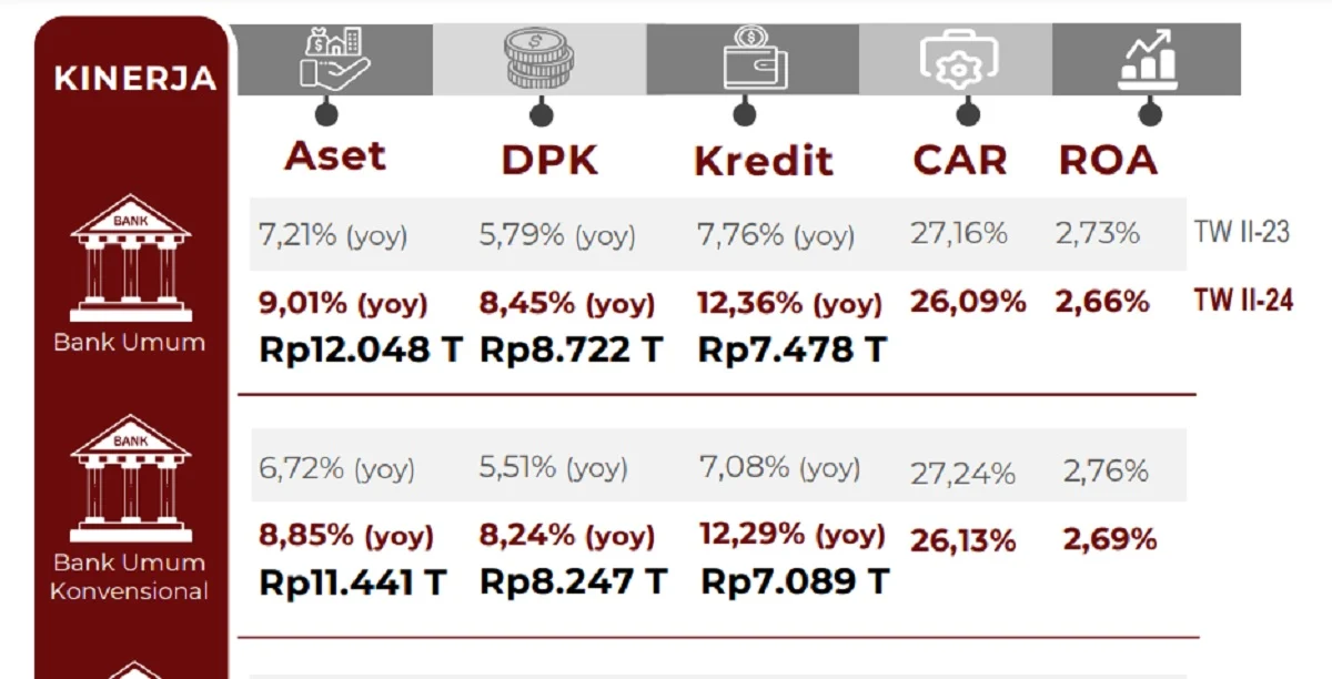 Perbankan Nasional Tetap Solid, Kredit Tumbuh Hampir 10 Persen