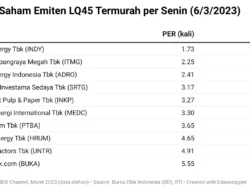 Peta Valuasi Emiten: Jurus Memilih Saham PER Murah dan Dividen Menarik