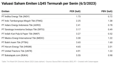 Peta Valuasi Emiten: Jurus Memilih Saham PER Murah dan Dividen Menarik