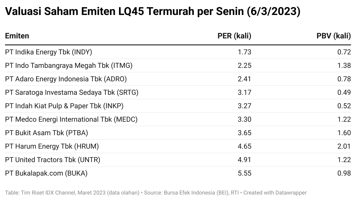 Peta Valuasi Emiten: Jurus Memilih Saham PER Murah dan Dividen Menarik