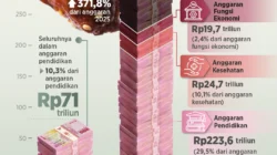 Realisasi Anggaran MBG Mei 2026 Tembus Rp88 Triliun