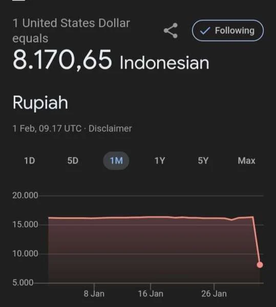 Rupiah Tertekan ke Level Rp18.000 per Dolar AS: Strategi BI