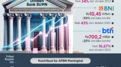 Saham Bank BUMN Rontok, Namun Fundamental Justru Makin Kuat