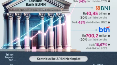 Saham Bank BUMN Rontok, Namun Fundamental Justru Makin Kuat