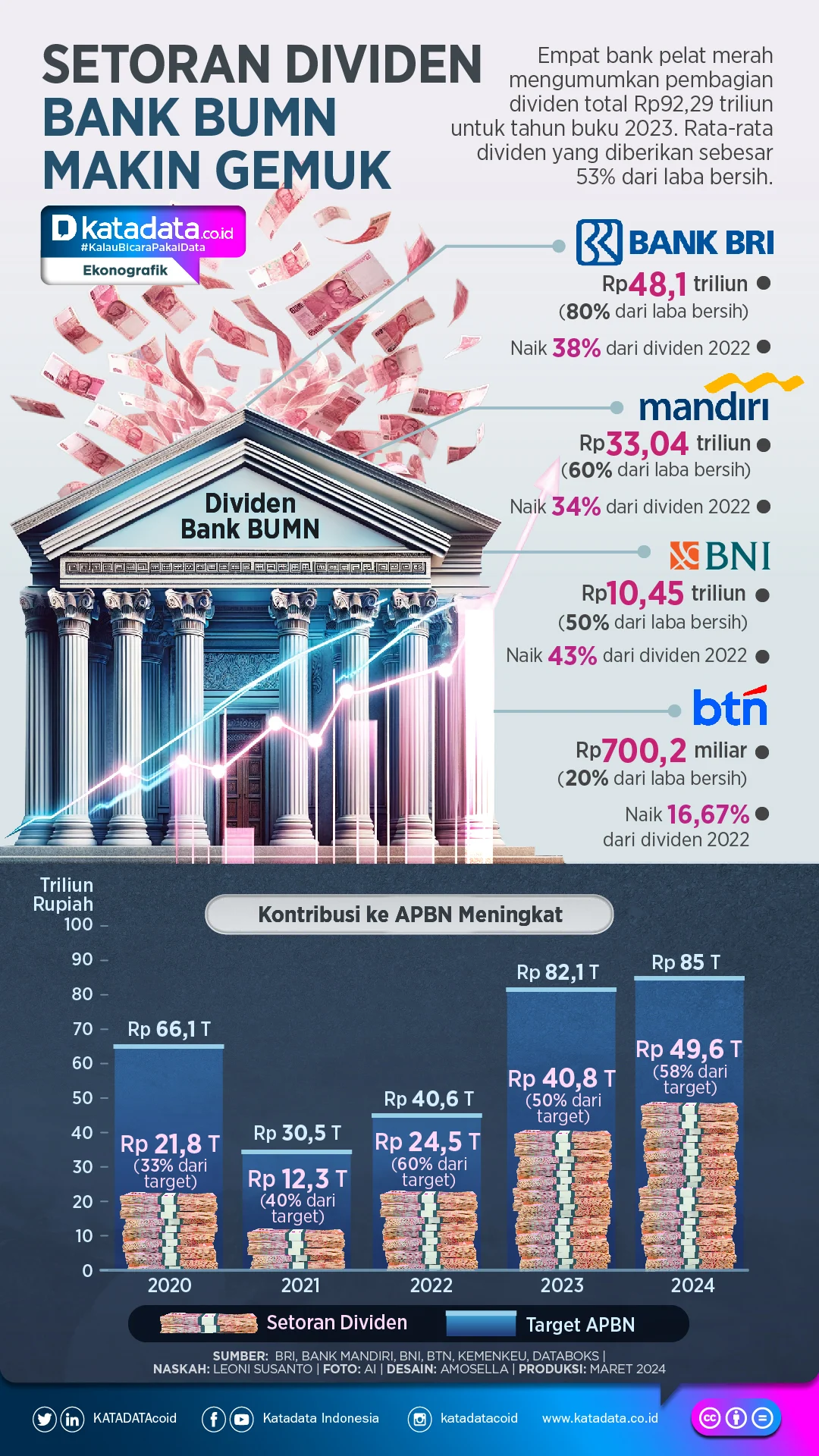 Saham Bank BUMN Rontok, Namun Fundamental Justru Makin Kuat