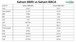 Saham BBCA dan BBRI Mencapai Rekor Terlemah 5 Tahun Terakhir