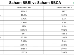 Saham BBCA dan BBRI Mencapai Rekor Terlemah 5 Tahun Terakhir
